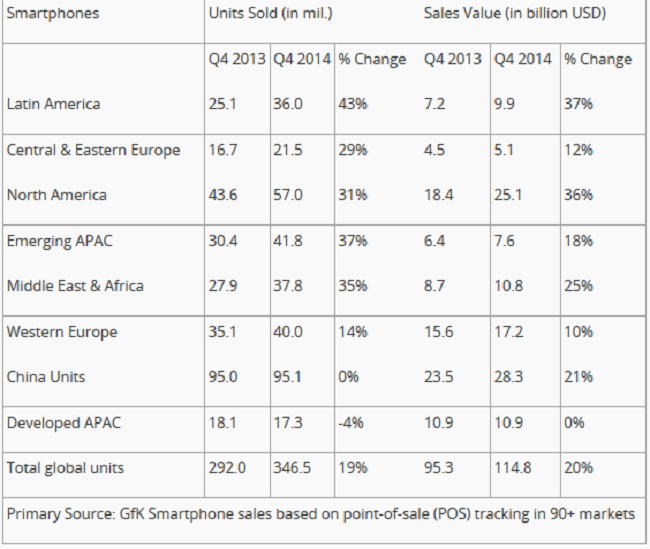 Статистика продажи смартфонов